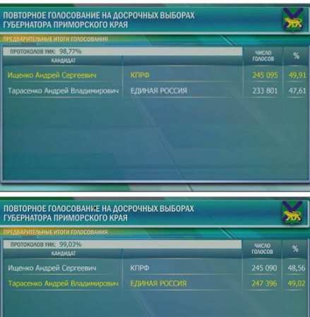 Выборы губернатора Приморья выиграл Андрей Тарасенко. После подсчета 95% голосов он проигрывал коммунисту Андрею Ищенко 6%.