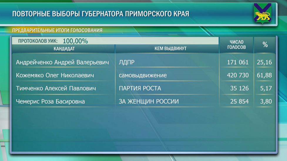 Итоги голосования на выборах губернатора Приморского края от 16 декабря.